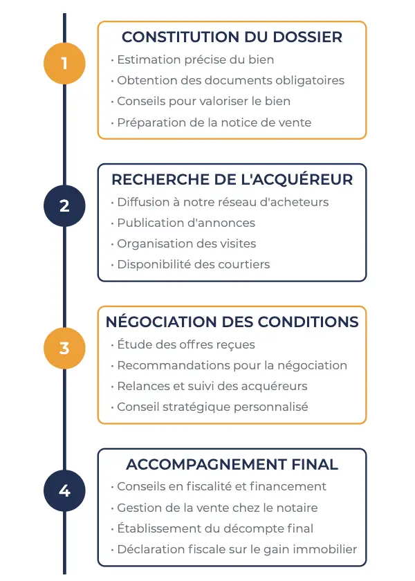 Time ligne d'un processus de vente chez Régie Galland